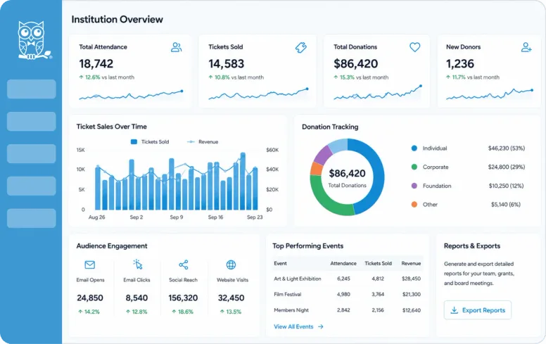City cultural programs reporting and analytics dashboard