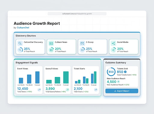 CultureOwl audience growth report showing discovery sources across CultureOwl Discovery, Cultural News, eScoop and social media