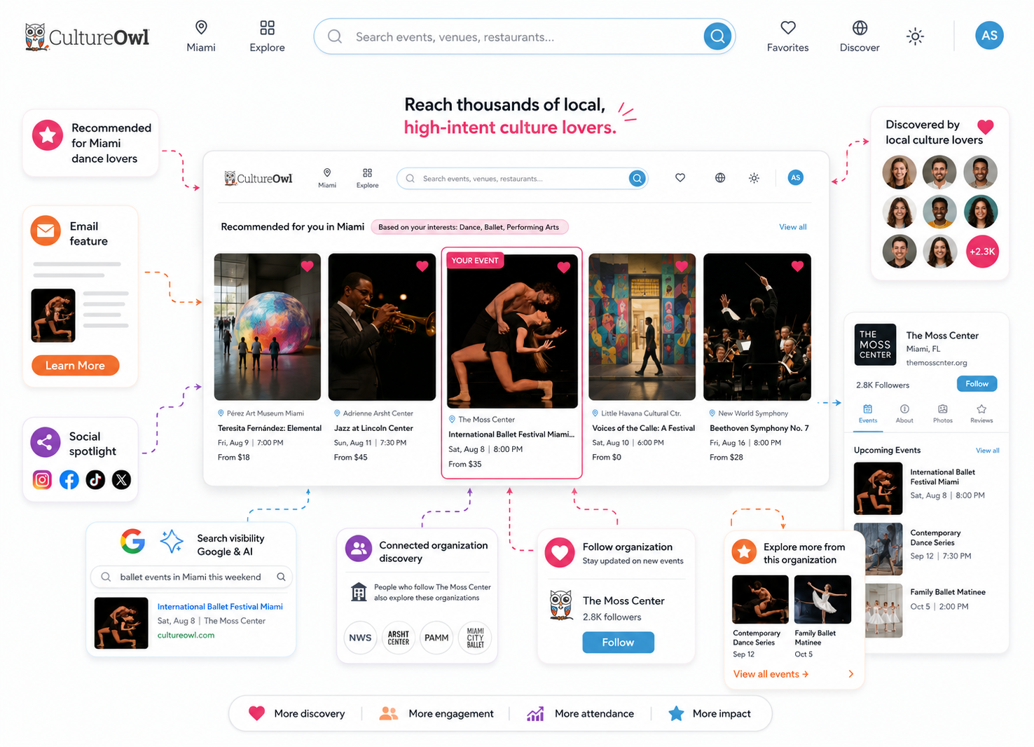 CultureOwl audience reach across email, social, and search